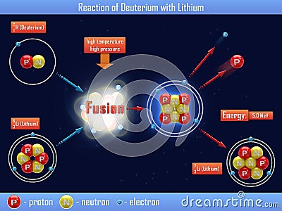 Reaction of Deuterium with Lithium Stock Photo