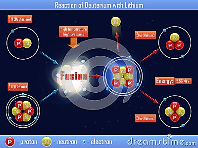 Reaction of Deuterium with Lithium Stock Photo