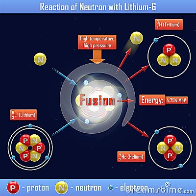 Reaction of Neutron with Lithium-6 Stock Photo