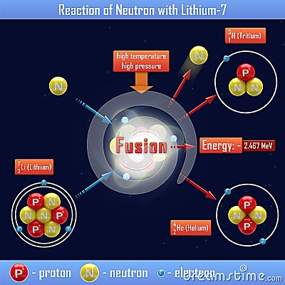 Reaction of Neutron with Lithium-7 Stock Photo