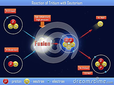 Reaction of Tritium with Deuterium Stock Photo