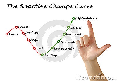 Reactive Change Curve: Stock Photo