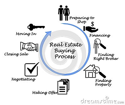 Real Estate Buying Process Stock Photo