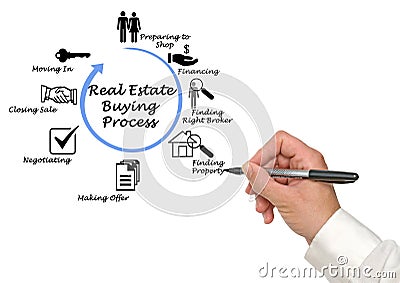 Real Estate Buying Process Stock Photo