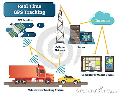 Real time GPS tracking system vector illustration diagram scheme with satellite, vehicles, antenna, servers and devices. Vector Illustration