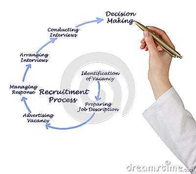 Recruitment Process Diagram Stock Photo