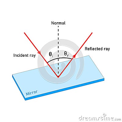 Reflection of light. Incident ray and reflected ray diagram. Vector Illustration