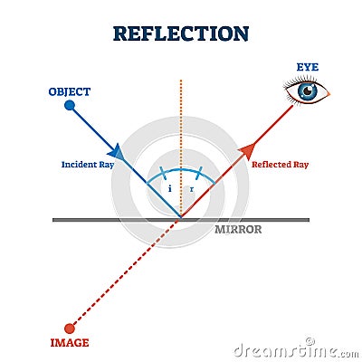 Reflection ray scheme, vector illustration diagram Vector Illustration