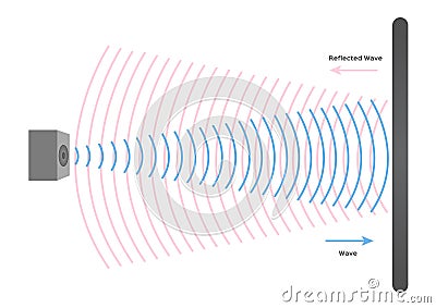 Reflection wave sound vector / echo and sonar concept Vector Illustration