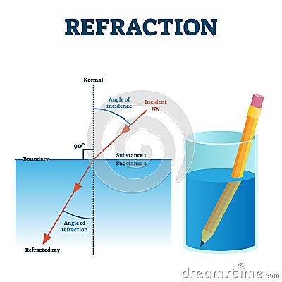 Refraction example vector illustration diagram Vector Illustration