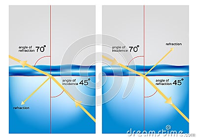 Refraction / a light from air going through water and changing its direction vector Vector Illustration