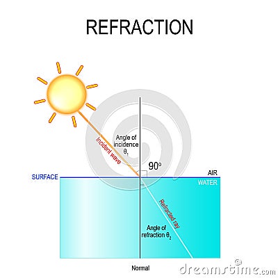 Refraction Vector Illustration