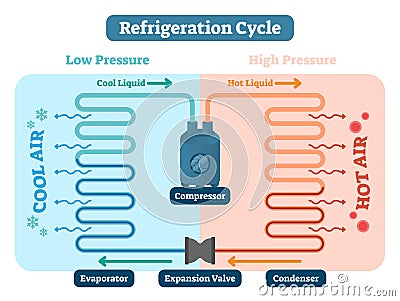 Refrigeration cycle vector illustration. Scheme with Low and high pressure, cool and hot liquid, expansion valve and condenser. Vector Illustration