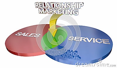 Relationship Marketing Sales Customer Service Venn Diagram 3d Il Stock Photo