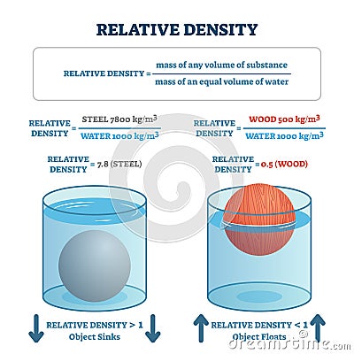 Relative density vector illustration. Labeled floating or sinking scheme. Vector Illustration