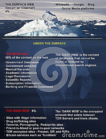 The Dark Web - The Deep Web - The World Wide Web Editorial Stock Photo