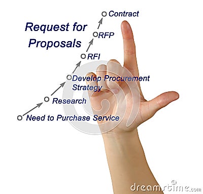 Request for Proposals Roadmap Stock Photo