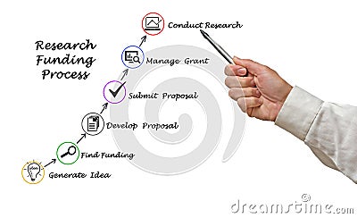 Research Funding process Stock Photo