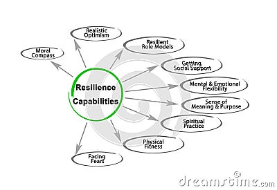 Resilience Capabilities Stock Photo