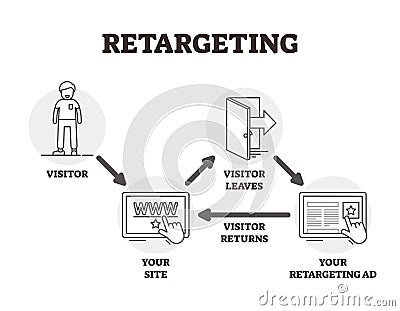 Retargeting vector illustration. Outlined advertising marketing technique. Vector Illustration