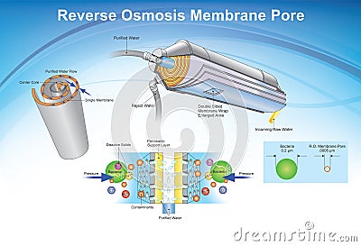 Reverse Osmosis membrane pore system. Illustration. Stock Photo