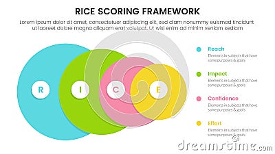 rice scoring model framework prioritization infographic with big circle gradually to small with 4 point concept for slide Vector Illustration