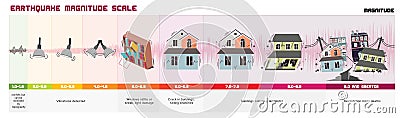 Earthquake Magnitude Scale Vector Illustration