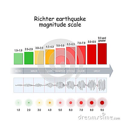 Richter earthquake magnitude scale Vector Illustration