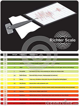 Richter scale infographic diagram measuring earthquake strength category and consequences Vector Illustration