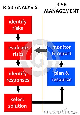 Risk analysis and management Stock Photo