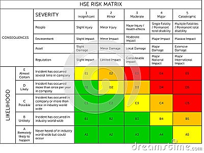 Health, safety and environment risk matrix. Risk Matrix is a commonly used risk assessment tool for evaluating and estimating Ris Stock Photo