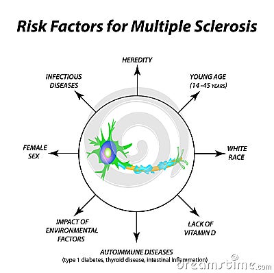 Risk factors for multiple sclerosis. The destruction of the myelin sheath on the axon. Damaged myelin. World Multiple Vector Illustration