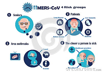 Risk fo mers-cov Vector Illustration