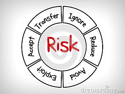 Risk management mind map - ignore, accept, avoid, reduce, transfer and exploit Stock Photo