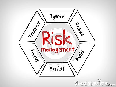 Risk management mind map - ignore, accept, avoid, reduce, transfer and exploit Stock Photo
