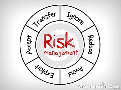 Risk management mind map - ignore, accept, avoid, reduce, transfer and exploit Stock Photo