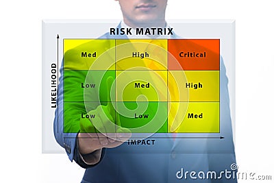 Risk Matrix concept with impact and likelihood Stock Photo