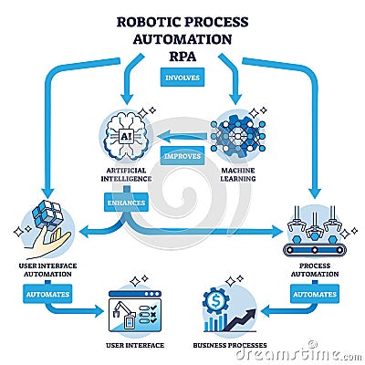 Robotic process automation or RPA with AI or machine learning outline diagram Vector Illustration