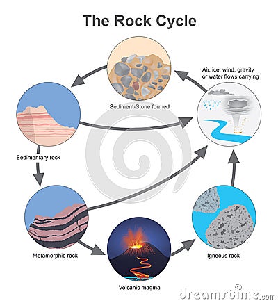 The Rock Cycle, Diagram types of a stone. Vector Illustration