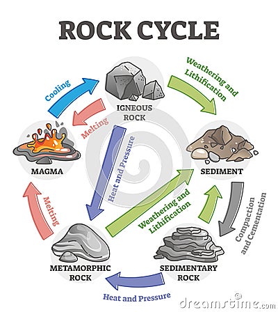 Rock cycle transformation and stone formation process labeled outline diagram Vector Illustration