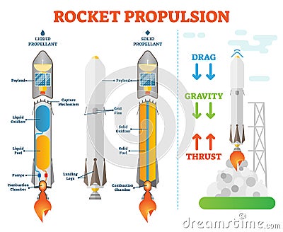 Rocket propulsion science space engineering vector illustration technical diagram scheme. Liquid propellant and solid examples. Vector Illustration