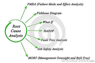 Root Cause Analysis Stock Photo