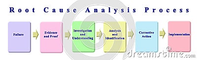 Root Cause Analysis Process Stock Photo