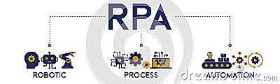 RPA banner web icon vector illustration concept for robotic process automation innovation technology with Vector Illustration