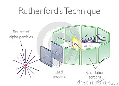 Rutherford Technique (Gold Foil Experiment) Vector Illustration