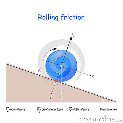 That`s How I Roll. frictional force in smooth rolling motion Vector Illustration