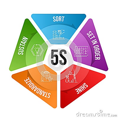 5S methodology management with line icon and text in pentagon piece chart. Sort. Set in order. Shine. Standardize and Sustain. Vector Illustration