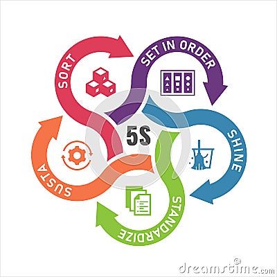 5s methodology with sort, set in order ,shine ,standardize and sustain icon in circle arrow cross chart diagram vector design Vector Illustration