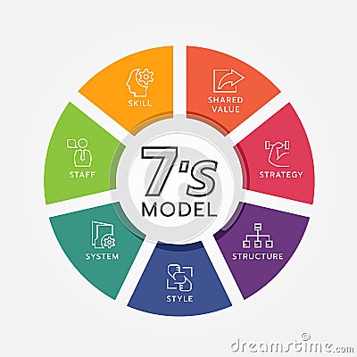 7`s model circle chart diagram and line icon sign with strategy ,structure ,style ,system ,staff ,skill and shared value vector Vector Illustration