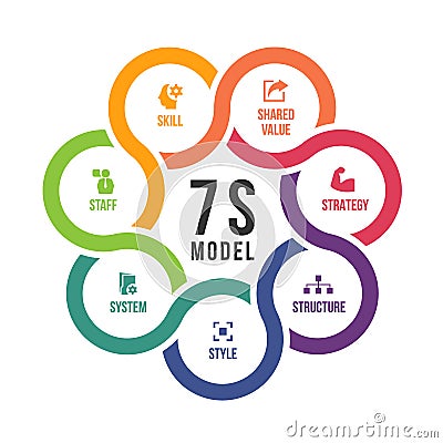 7s model circle cross chart diagram and icon sign with strategy ,structure ,style ,system ,staff ,skill and shared value vector Vector Illustration